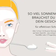 Illustration zeigt, wie viel Sonnencreme pro Tag für effektiven Gesichtsschutz nötig ist: 1,2-1,5g, etwa ein halber Teelöffel oder zwei Fingerlängen.