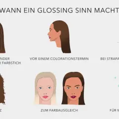 Illustrationen zeigen, wann ein Glossing Sinn macht: bei unpassender Coloration, vor dem Färben, bei strapaziertem Haar, gegen Frizz, zum Farbausgleich und für mehr Glanz.