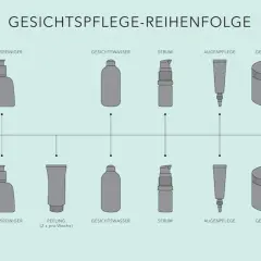 Schema zeigt Morgen- und Abendroutine für die Hautpflege. Abends keine Creme ins Gesicht, stattdessen Serum und Augenpflege.