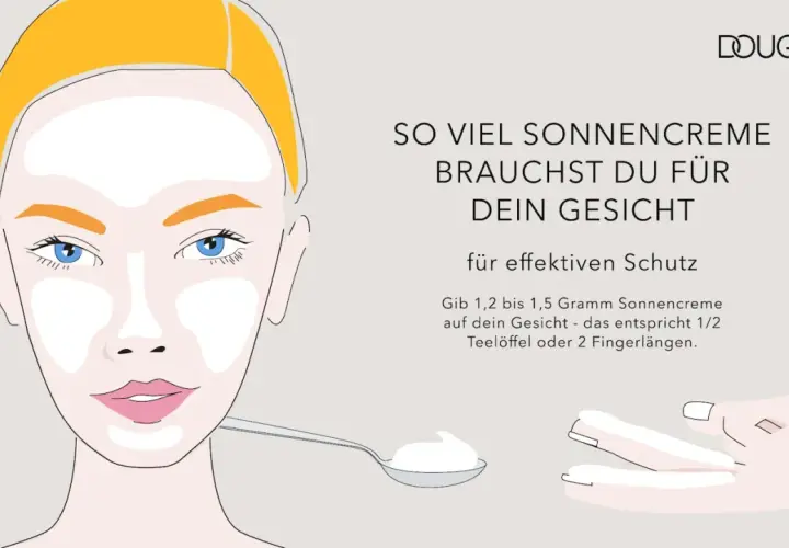 Illustration zeigt, wie viel Sonnencreme pro Tag für effektiven Gesichtsschutz nötig ist: 1,2-1,5g, etwa ein halber Teelöffel oder zwei Fingerlängen.