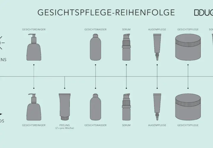 Schema zeigt Morgen- und Abendroutine für die Hautpflege. Abends keine Creme ins Gesicht, stattdessen Serum und Augenpflege.