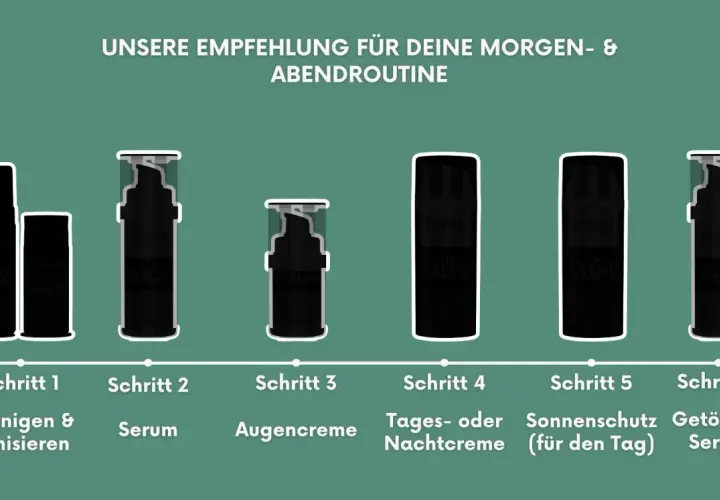 Die richtige **Reihenfolge** für deine Hautpflege: Reinigen, Serum, Augencreme, Tages-/Nachtcreme, Sonnenschutz. **Retinol**, **Vitamin C** und **Hyaluron** sind wichtige Wirkstoffe.