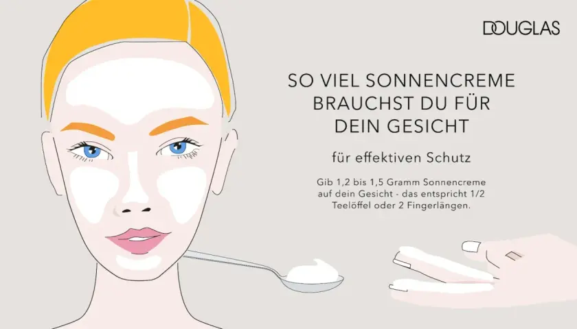 Illustration zeigt, wie viel Sonnencreme pro Tag für effektiven Gesichtsschutz nötig ist: 1,2-1,5g, etwa ein halber Teelöffel oder zwei Fingerlängen.