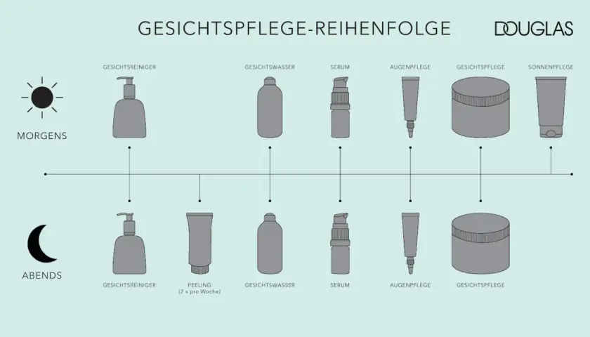 Schema zeigt Morgen- und Abendroutine für die Hautpflege. Abends keine Creme ins Gesicht, stattdessen Serum und Augenpflege.