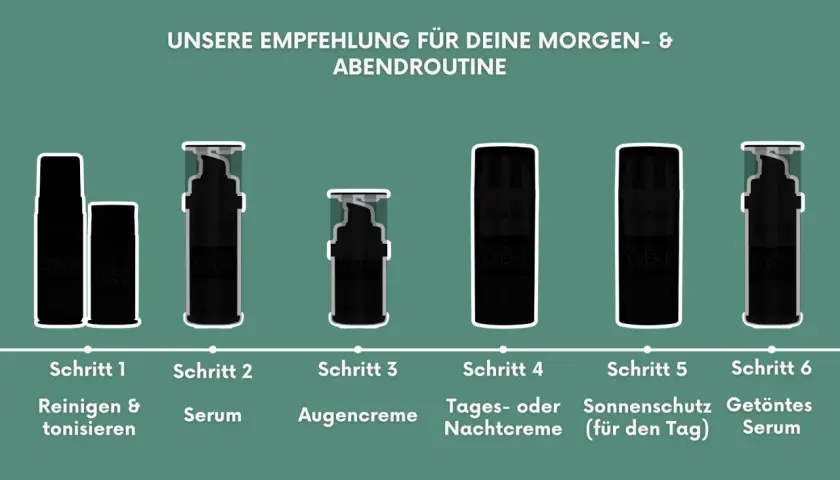 Schritt 2 zeigt ein Serum, das vor der Creme aufgetragen wird. Die Grafik empfiehlt eine Morgen- & Abendroutine mit verschiedenen Hautpflegeprodukten.