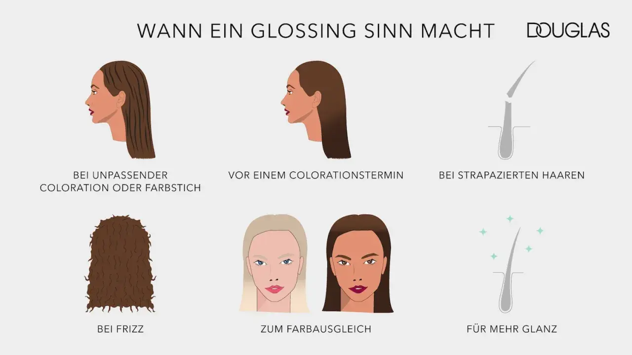 Illustrationen zeigen, wann ein Glossing Sinn macht: bei unpassender Coloration, vor dem Färben, bei strapaziertem Haar, gegen Frizz, zum Farbausgleich und für mehr Glanz.