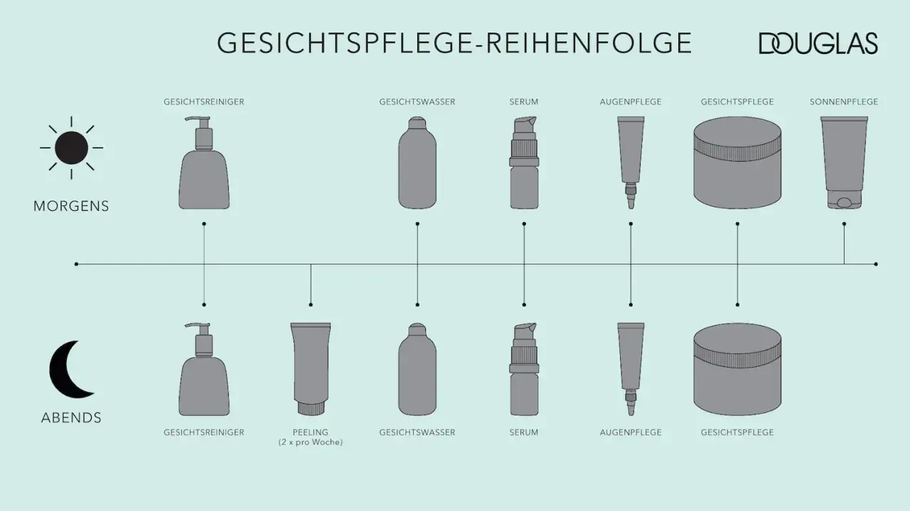 Schema zeigt Morgen- und Abendroutine für die Hautpflege. Abends keine Creme ins Gesicht, stattdessen Serum und Augenpflege.
