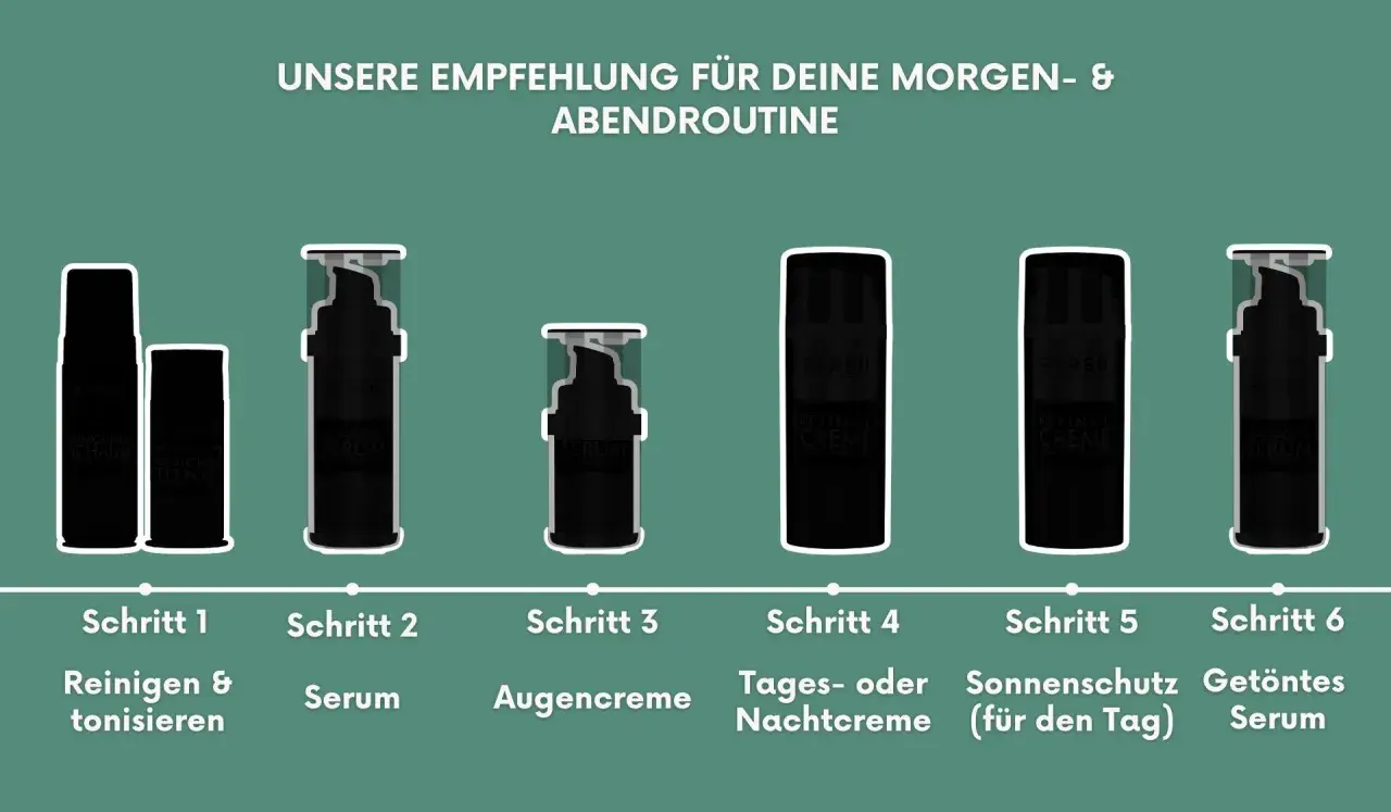 Schritt 2 zeigt ein Serum, das vor der Creme aufgetragen wird. Die Grafik empfiehlt eine Morgen- & Abendroutine mit verschiedenen Hautpflegeprodukten.