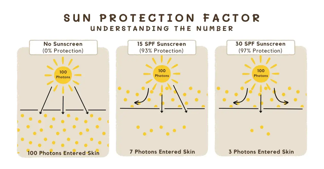 Vergleich: Ohne Sonnenschutz dringen 100 Photonen ein. Mit LSF 15 nur 7, mit LSF 30 nur 3. Welcher Lichtschutzfaktor schützt am besten?