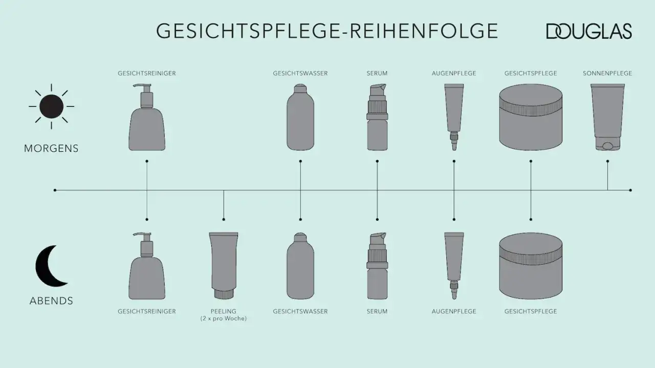 Schema der Gesichtspflege: Morgens Reinigung, Serum, Augen- & Gesichtspflege, Sonnenschutz. Abends Reinigung, Peeling (2x/Woche), Serum, Augen- & Gesichtspflege. Keine Creme ins Gesicht vor dem Schlafen.